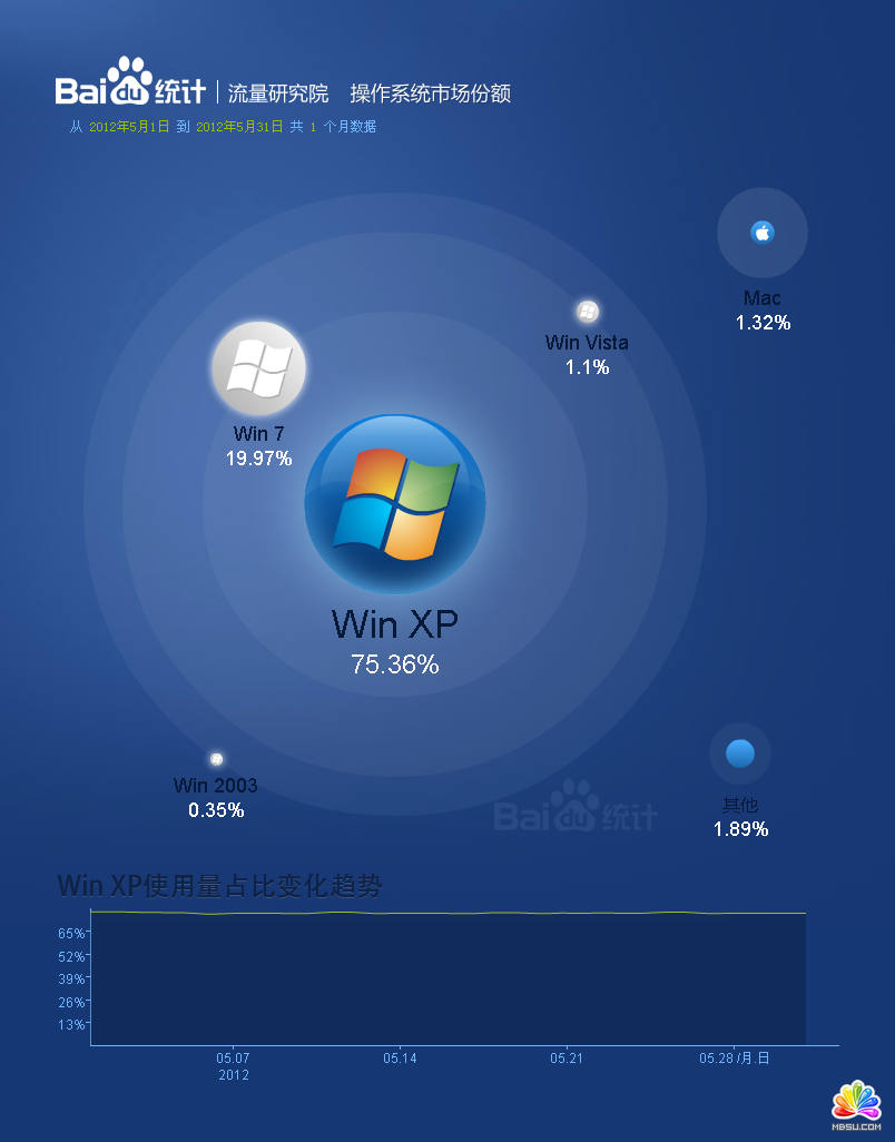 操作系統(tǒng)市場(chǎng)份額報(bào)告_2012.05-2012.05