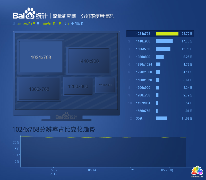 分辨率使用情況報(bào)告_2012.05-2012.05