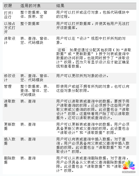 Access 2010O(sh)ûAccess 2003Ñ(j)ȫC(j)