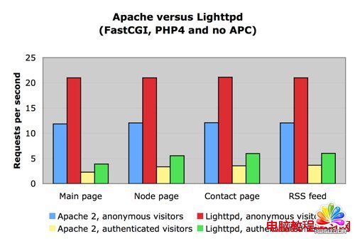 phpbģʽmod_phpFastcgixc(du)