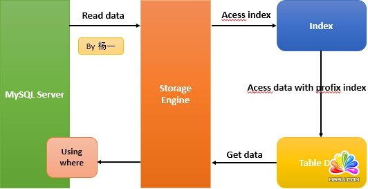 MySQL Index Condition Pushdown(ICP)性能優(yōu)化方法實(shí)例