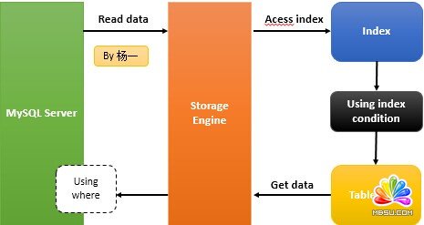 MySQL Index Condition Pushdown(ICP)性能優(yōu)化方法實(shí)例